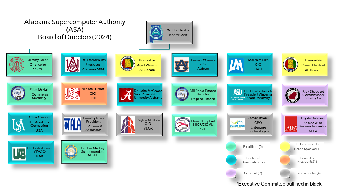 Chart showing names, titles, affiliations, and organization of ASA Board of Directors